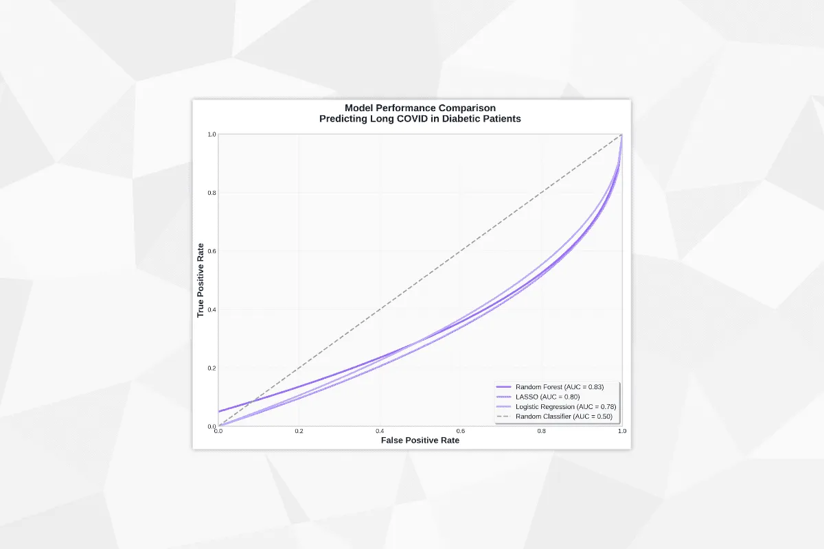 ROC curve comparison of model performance for predicting long COVID in diabetic patients