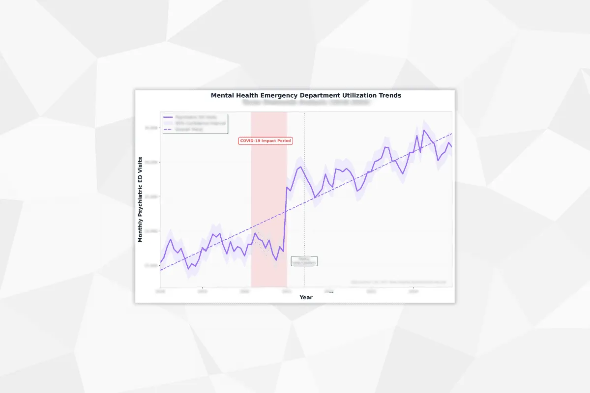 Line chart of mental health emergency department utilization trends over time with an intervention period highlighted