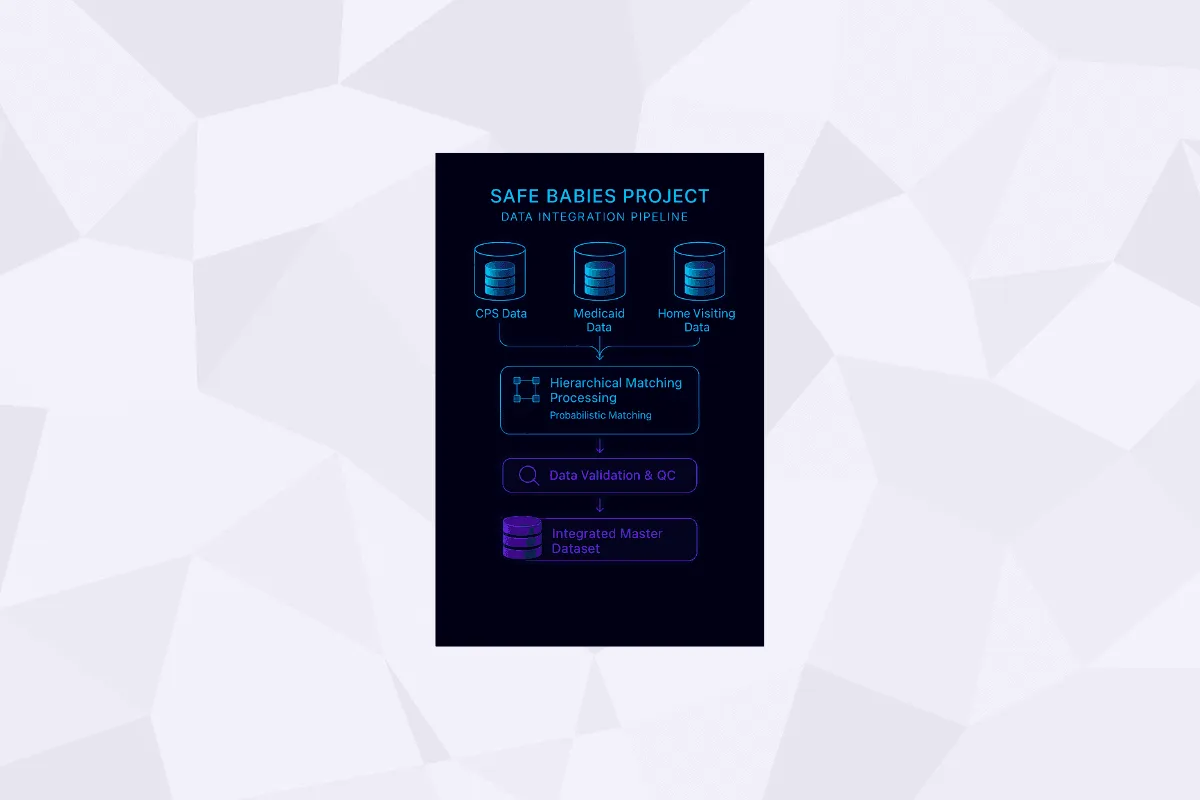 Safe Babies data integration pipeline diagram linking CPS, Medicaid, and home visiting data through hierarchical matching and validation into a master dataset